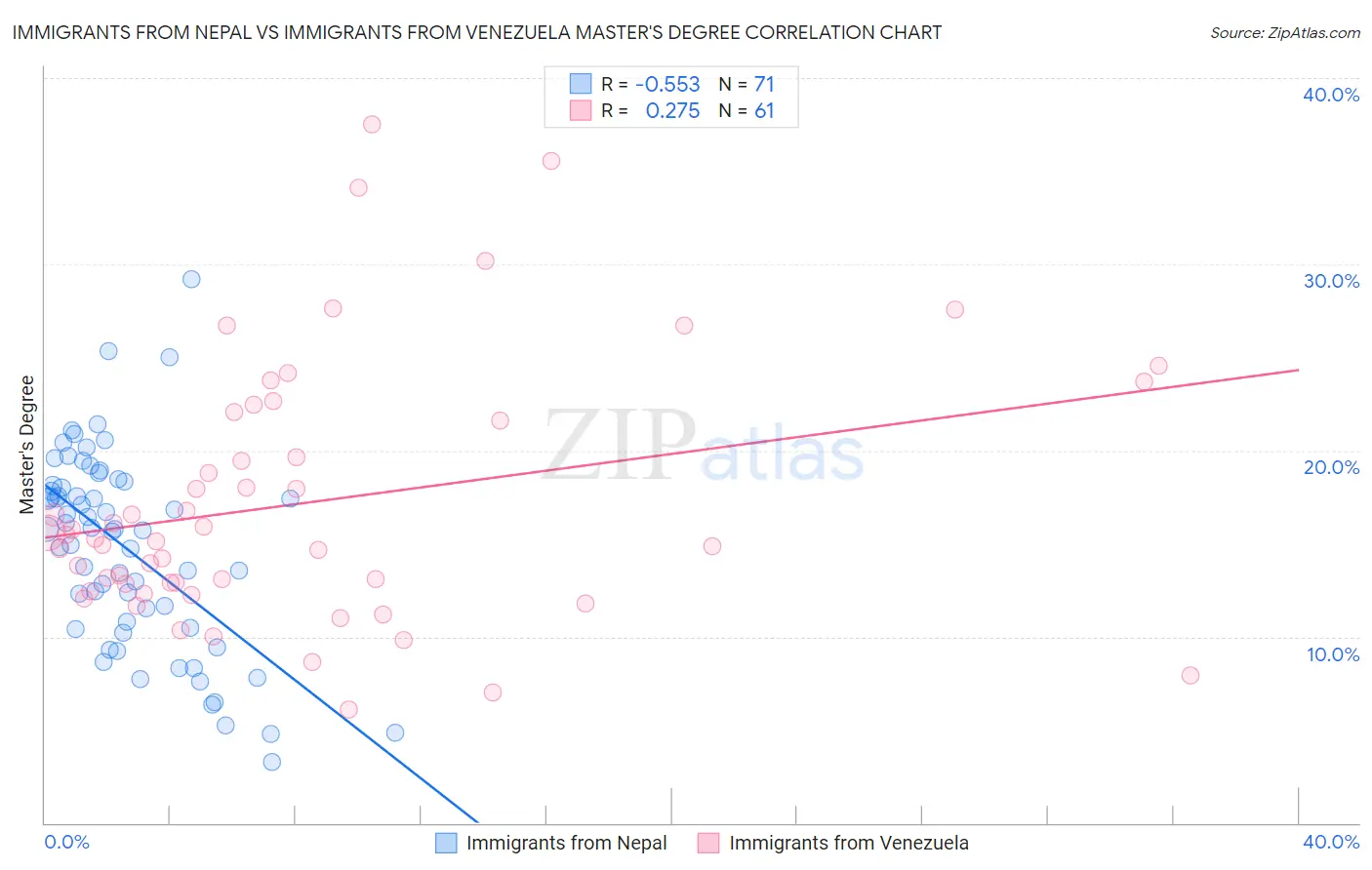 Immigrants from Nepal vs Immigrants from Venezuela Master's Degree