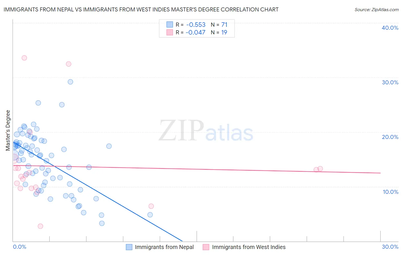 Immigrants from Nepal vs Immigrants from West Indies Master's Degree