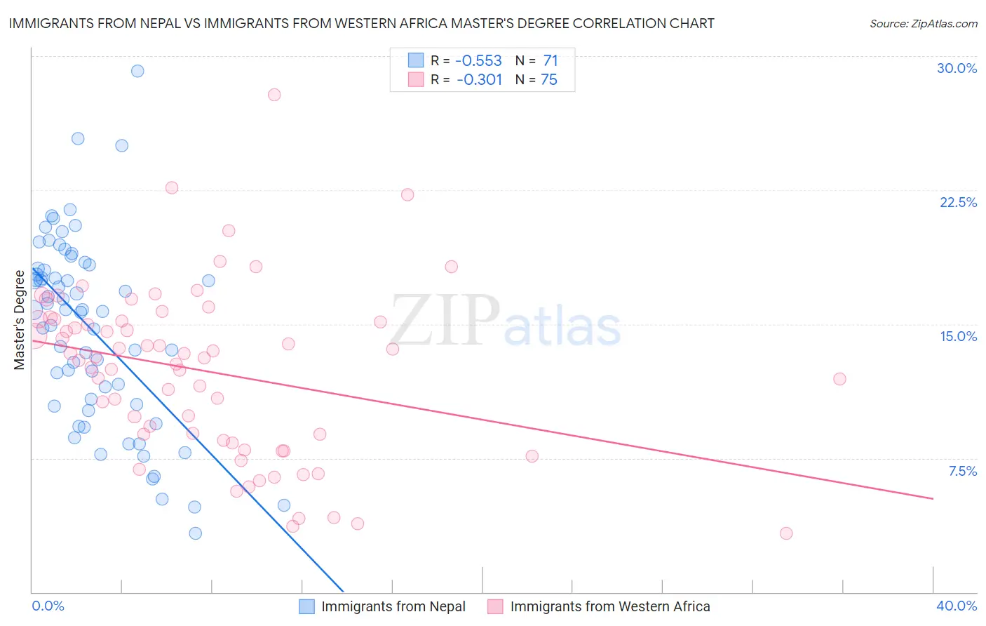 Immigrants from Nepal vs Immigrants from Western Africa Master's Degree