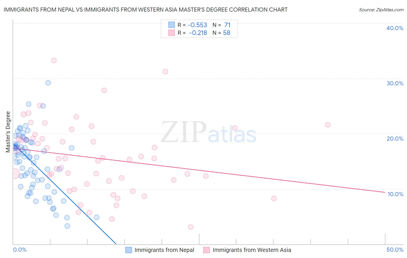 Immigrants from Nepal vs Immigrants from Western Asia Master's Degree