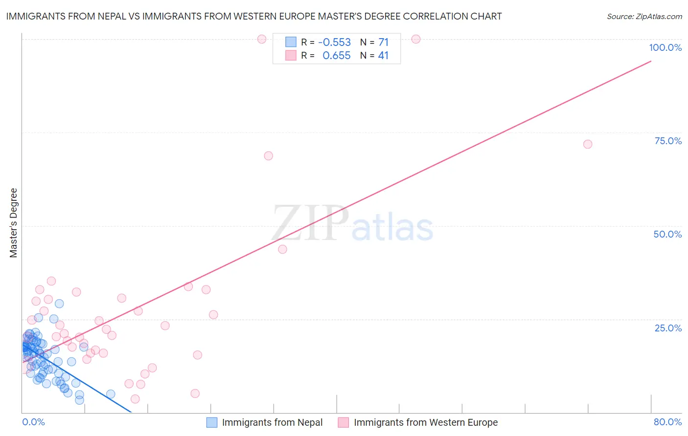 Immigrants from Nepal vs Immigrants from Western Europe Master's Degree