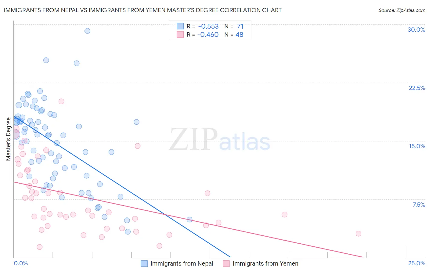 Immigrants from Nepal vs Immigrants from Yemen Master's Degree