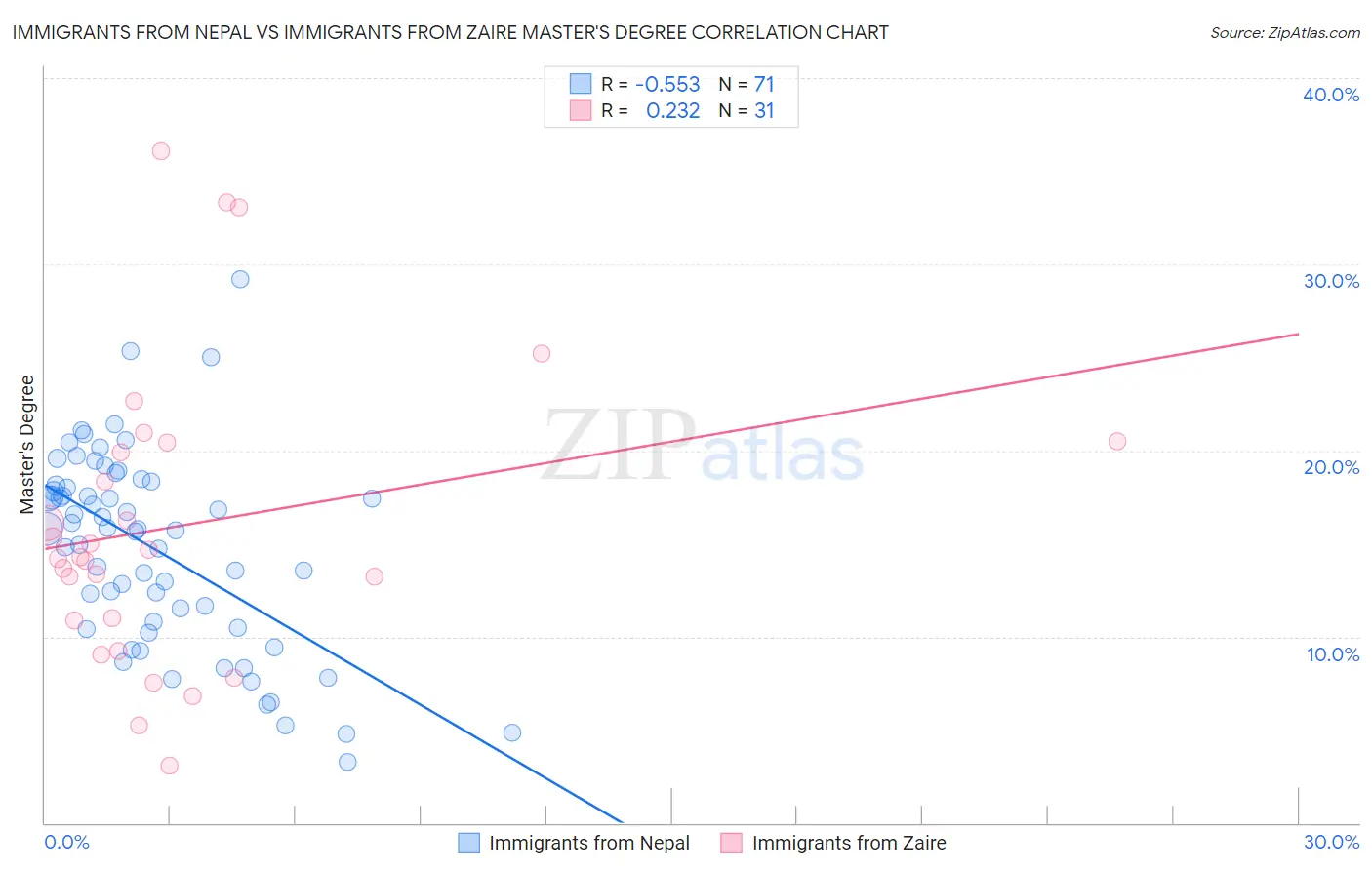 Immigrants from Nepal vs Immigrants from Zaire Master's Degree