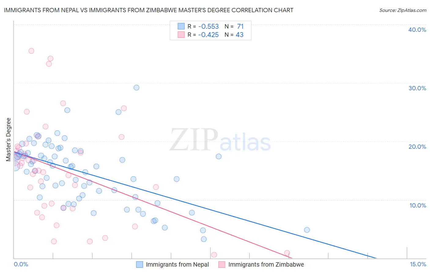 Immigrants from Nepal vs Immigrants from Zimbabwe Master's Degree