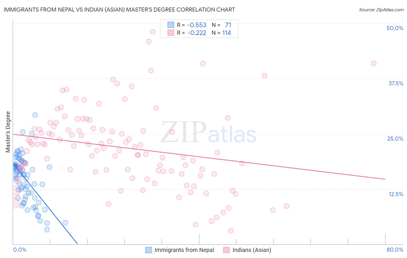 Immigrants from Nepal vs Indian (Asian) Master's Degree