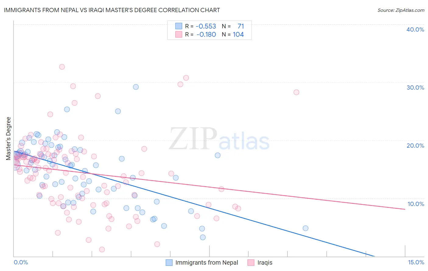 Immigrants from Nepal vs Iraqi Master's Degree