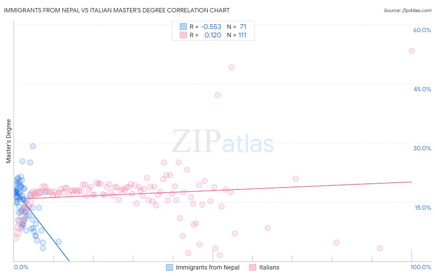 Immigrants from Nepal vs Italian Master's Degree