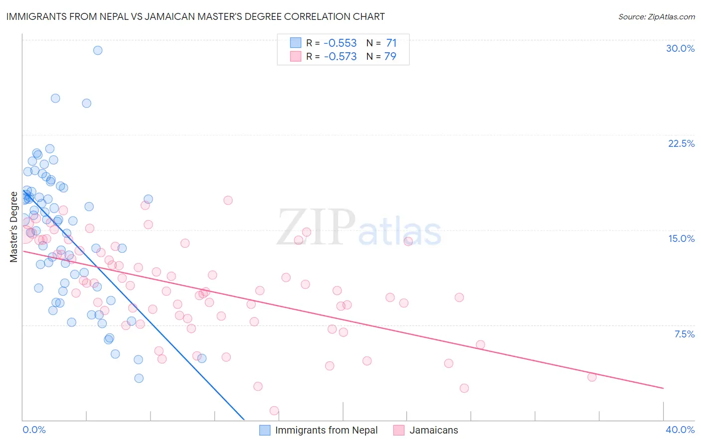 Immigrants from Nepal vs Jamaican Master's Degree