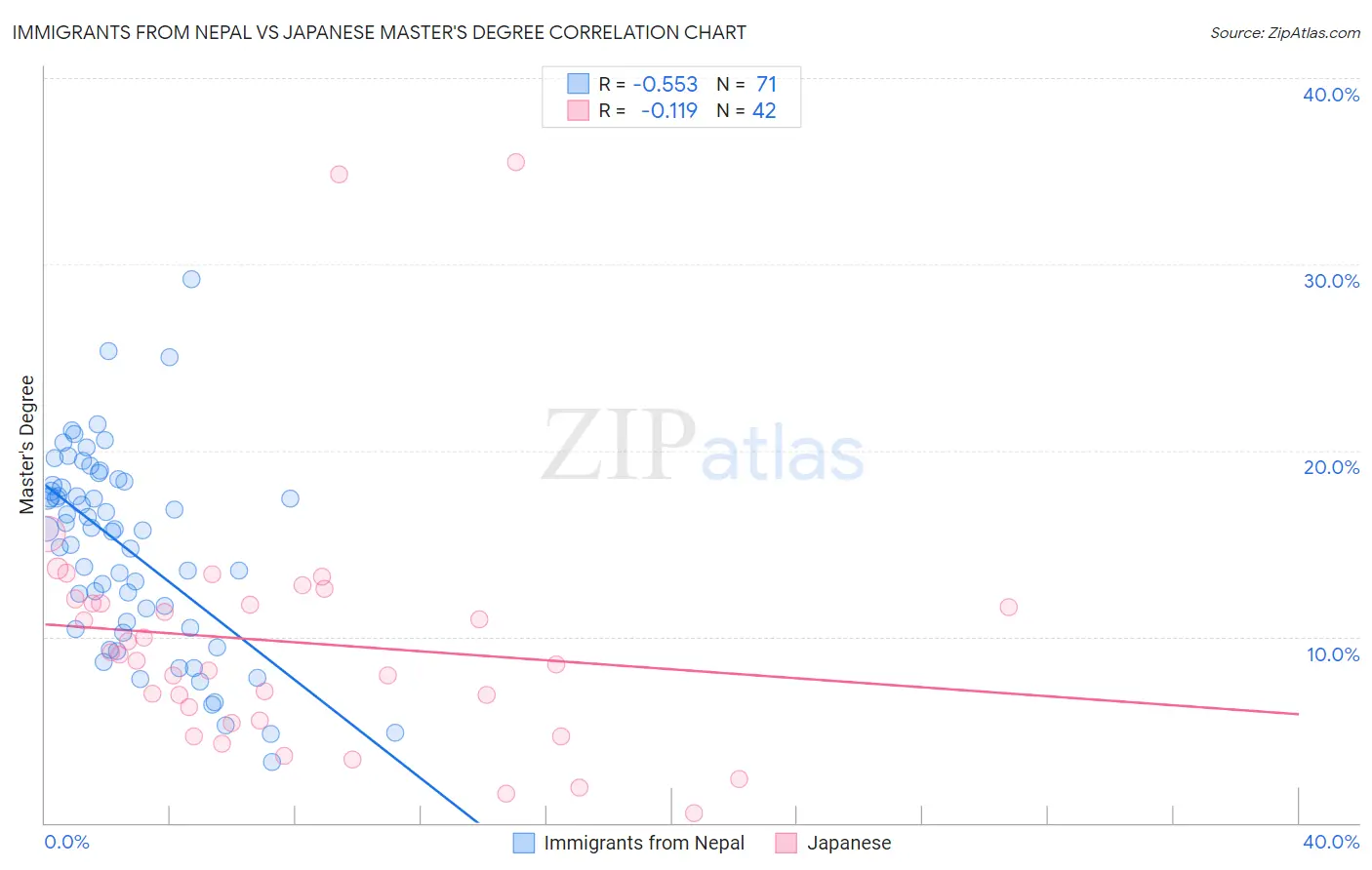 Immigrants from Nepal vs Japanese Master's Degree