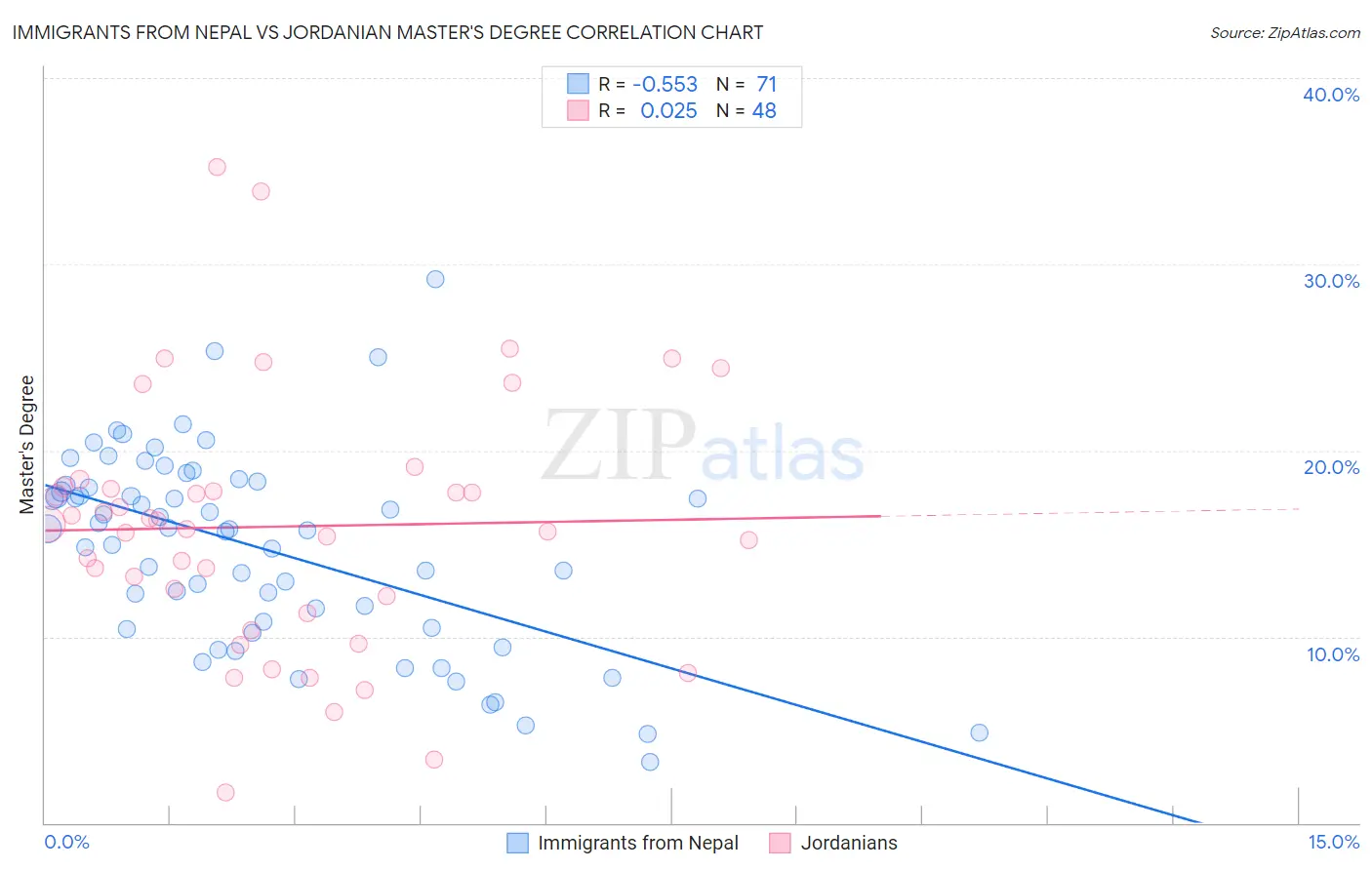 Immigrants from Nepal vs Jordanian Master's Degree