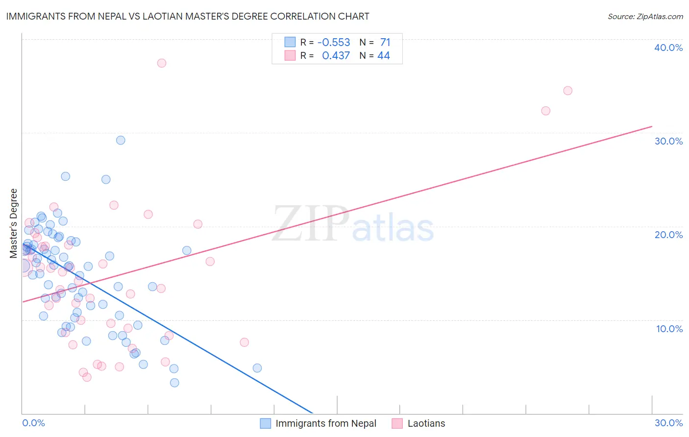 Immigrants from Nepal vs Laotian Master's Degree