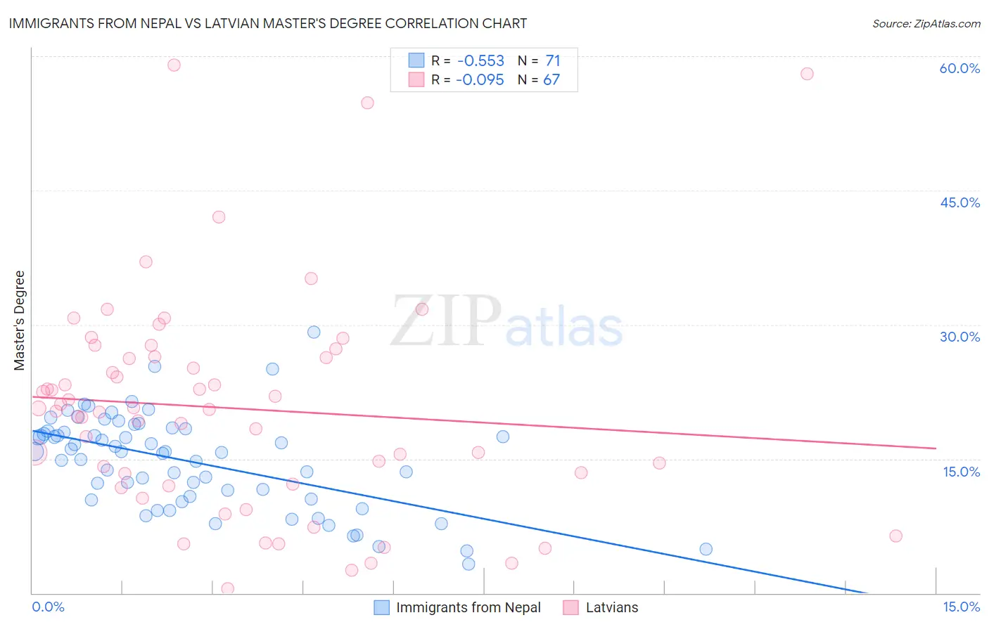 Immigrants from Nepal vs Latvian Master's Degree