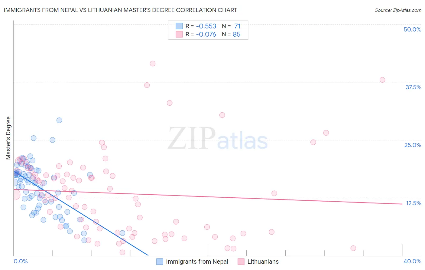 Immigrants from Nepal vs Lithuanian Master's Degree