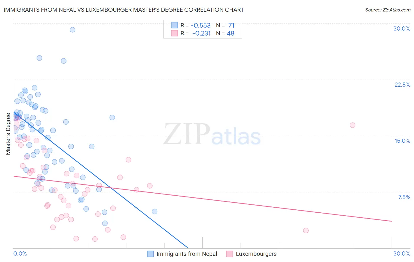 Immigrants from Nepal vs Luxembourger Master's Degree