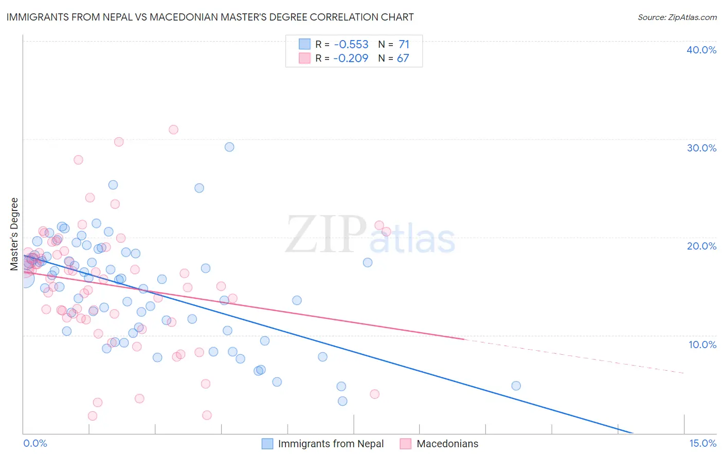 Immigrants from Nepal vs Macedonian Master's Degree