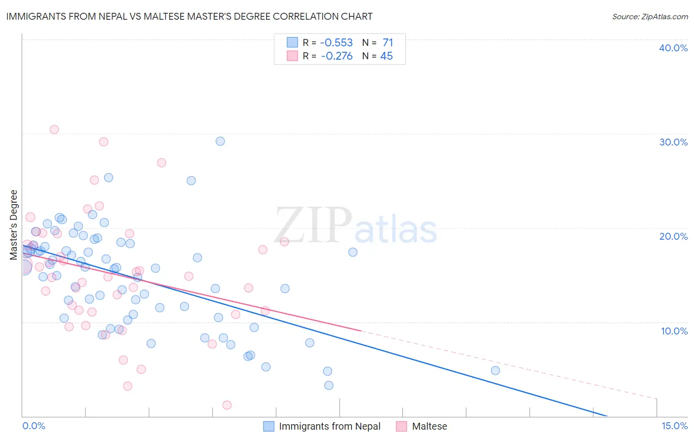 Immigrants from Nepal vs Maltese Master's Degree