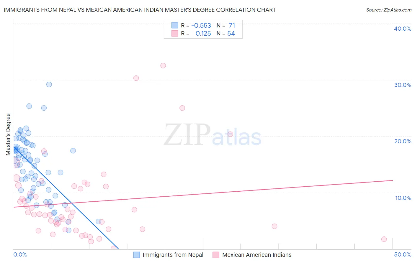 Immigrants from Nepal vs Mexican American Indian Master's Degree