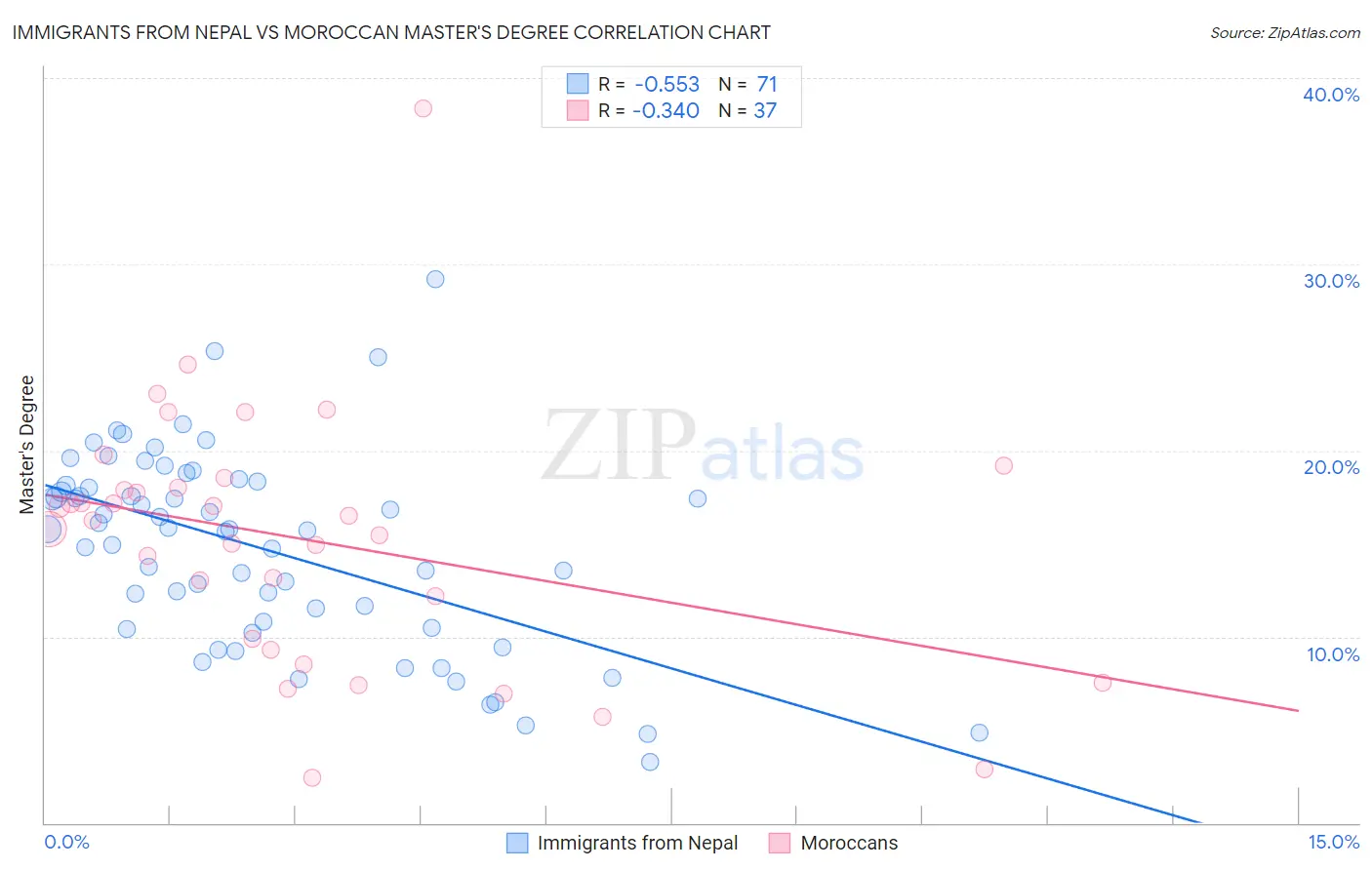 Immigrants from Nepal vs Moroccan Master's Degree
