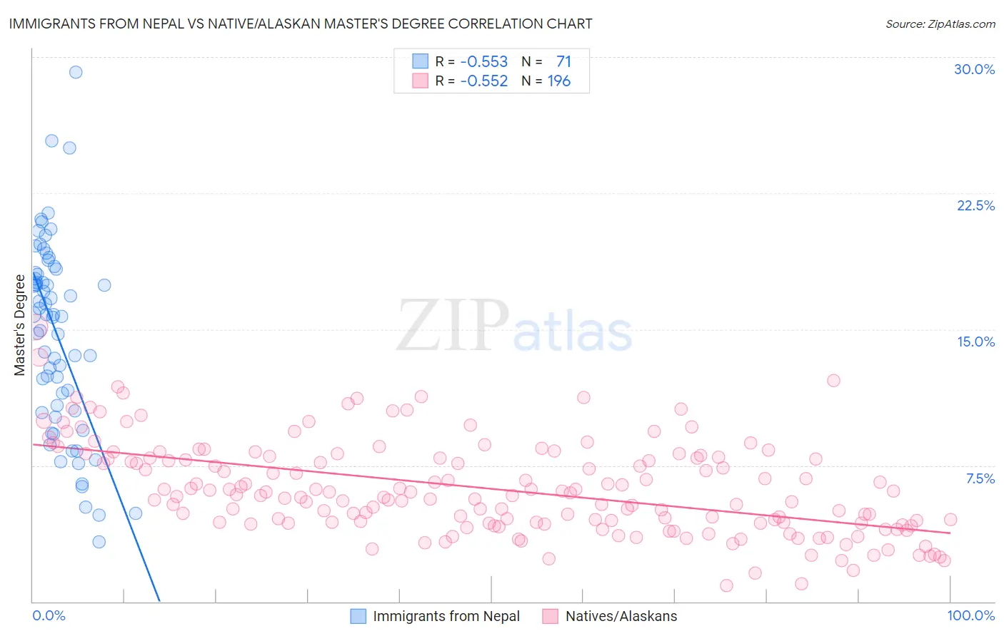 Immigrants from Nepal vs Native/Alaskan Master's Degree