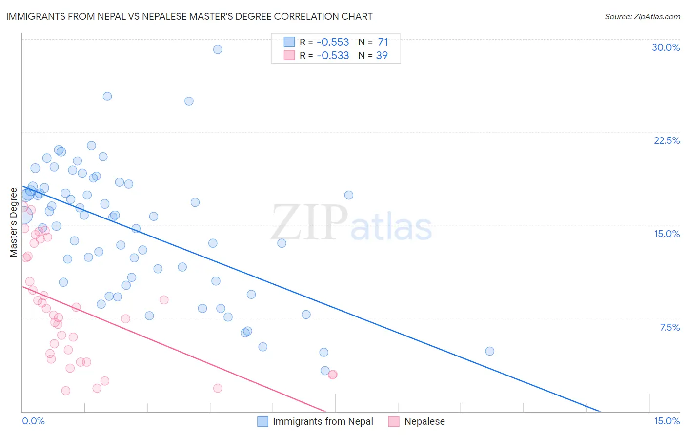 Immigrants from Nepal vs Nepalese Master's Degree