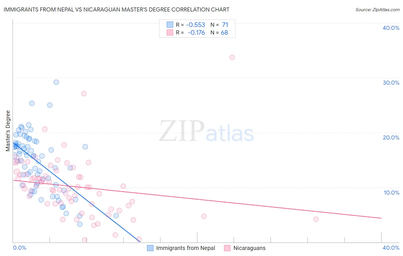 Immigrants from Nepal vs Nicaraguan Master's Degree