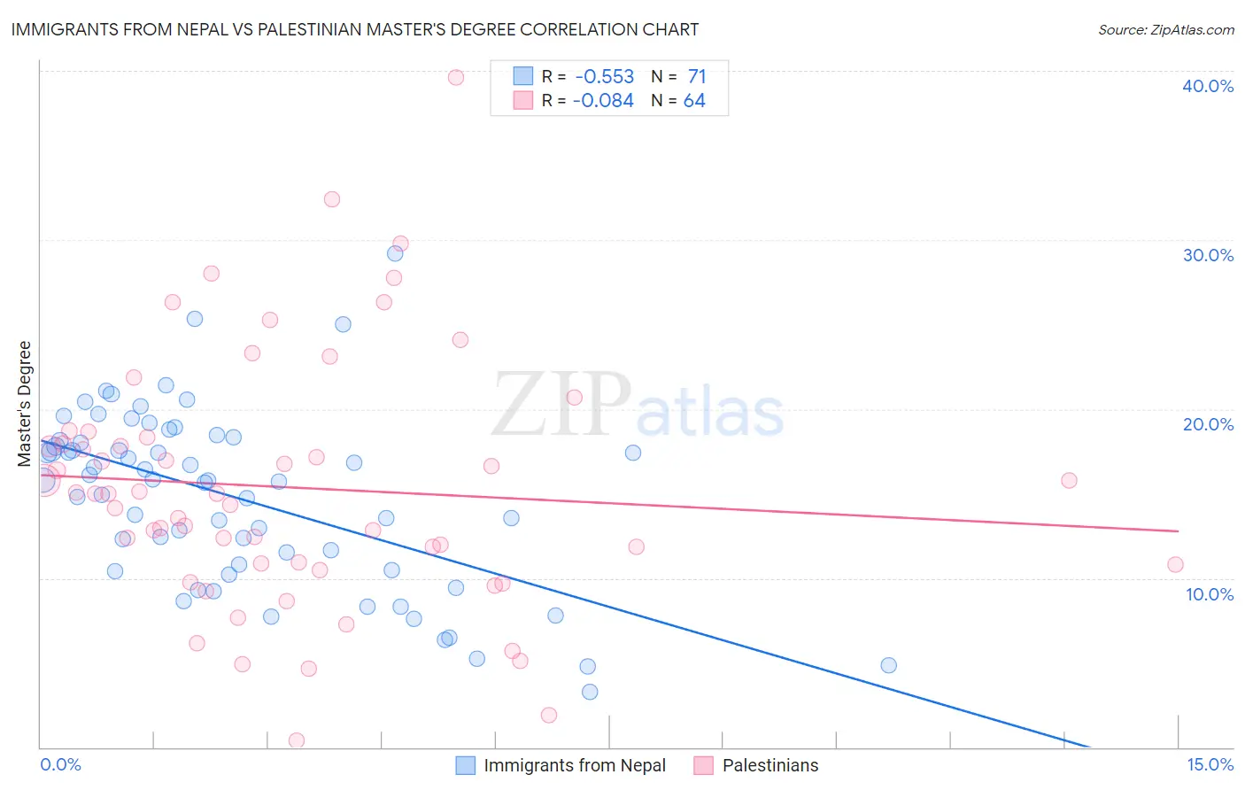 Immigrants from Nepal vs Palestinian Master's Degree