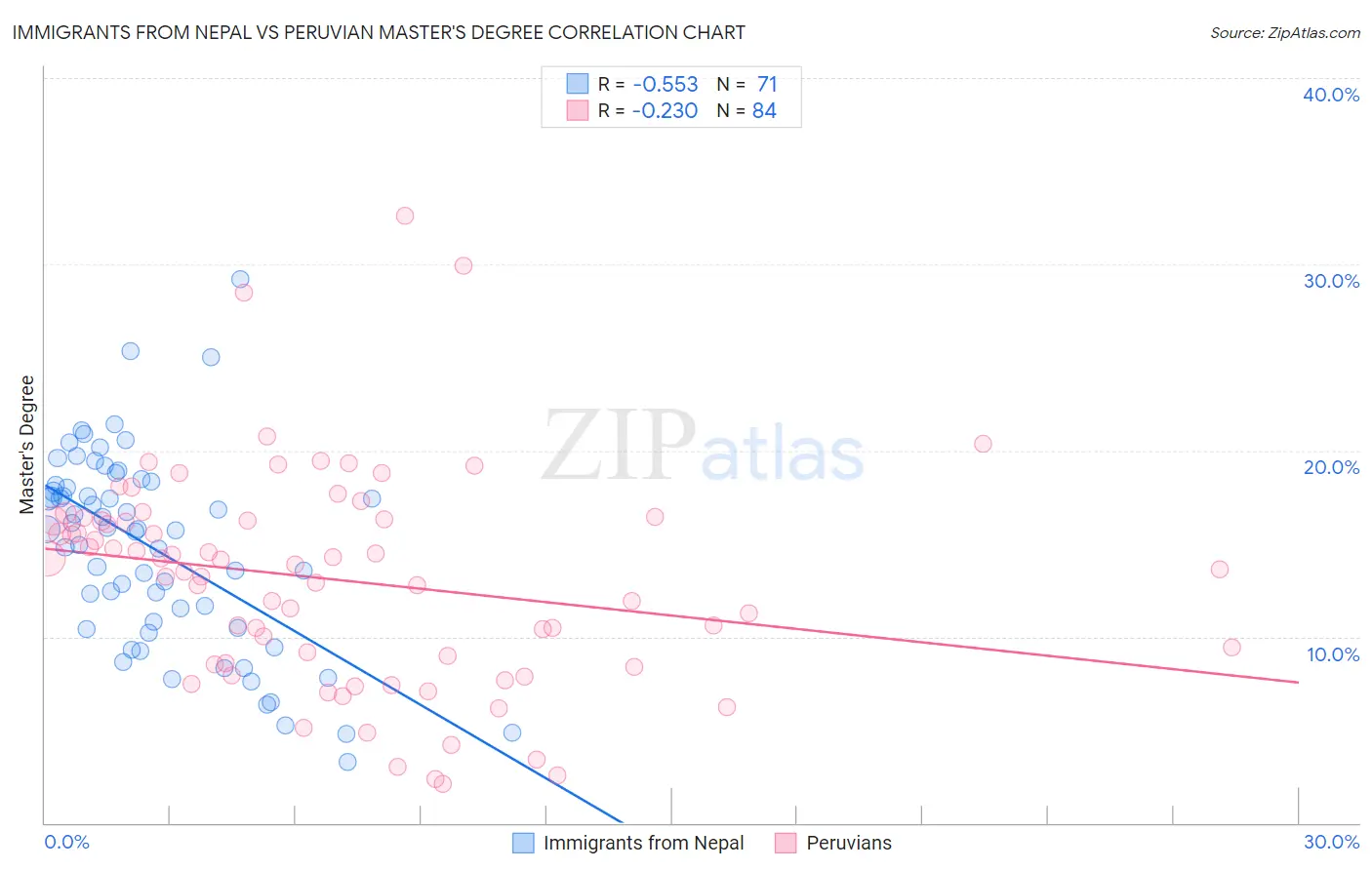 Immigrants from Nepal vs Peruvian Master's Degree