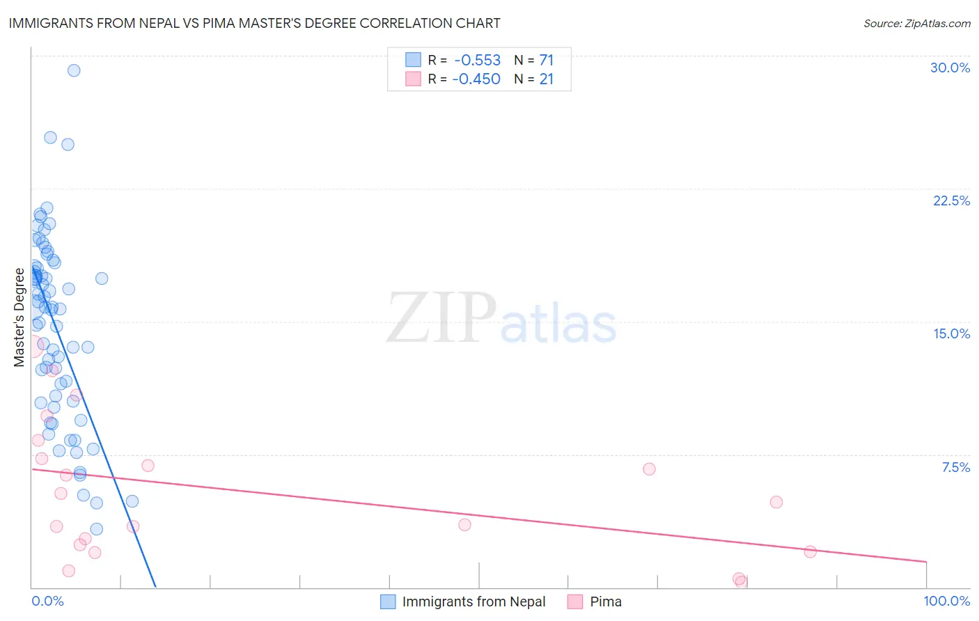 Immigrants from Nepal vs Pima Master's Degree