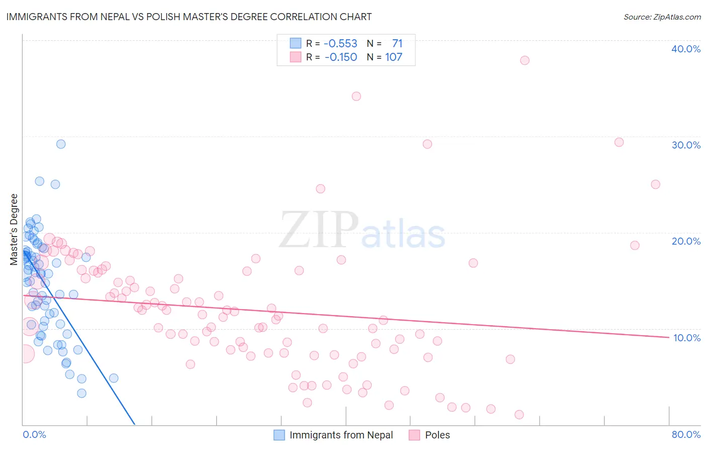 Immigrants from Nepal vs Polish Master's Degree