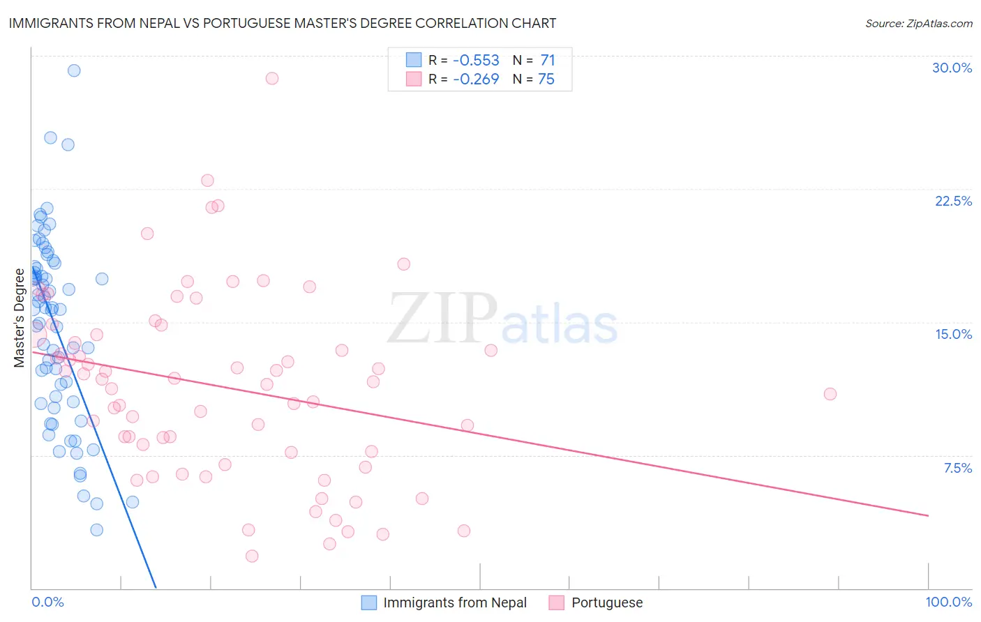 Immigrants from Nepal vs Portuguese Master's Degree