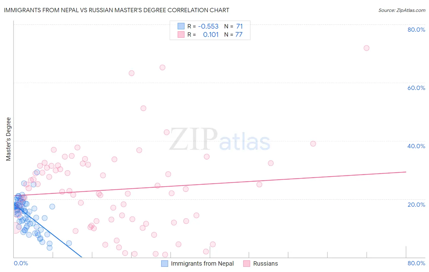 Immigrants from Nepal vs Russian Master's Degree