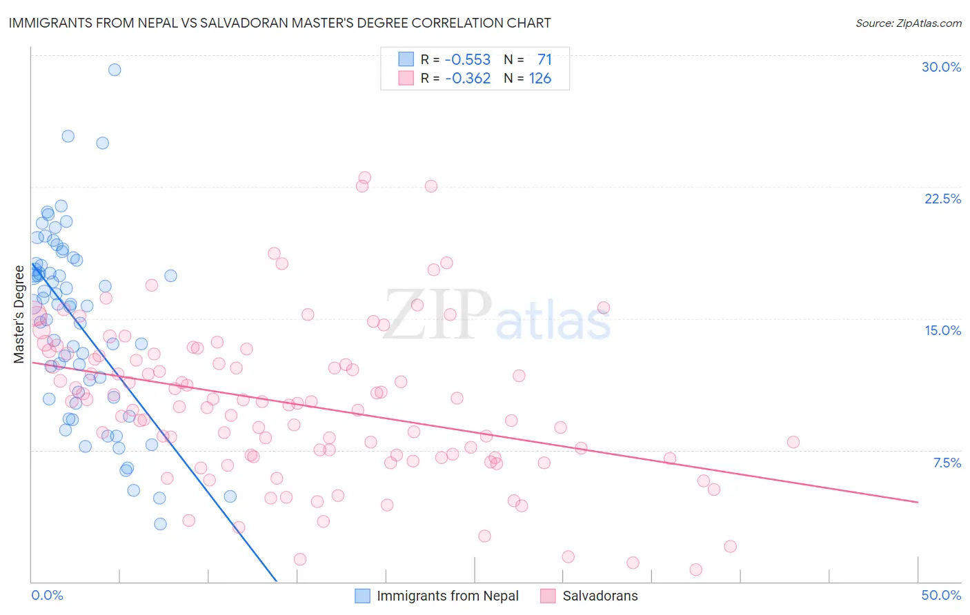 Immigrants from Nepal vs Salvadoran Master's Degree