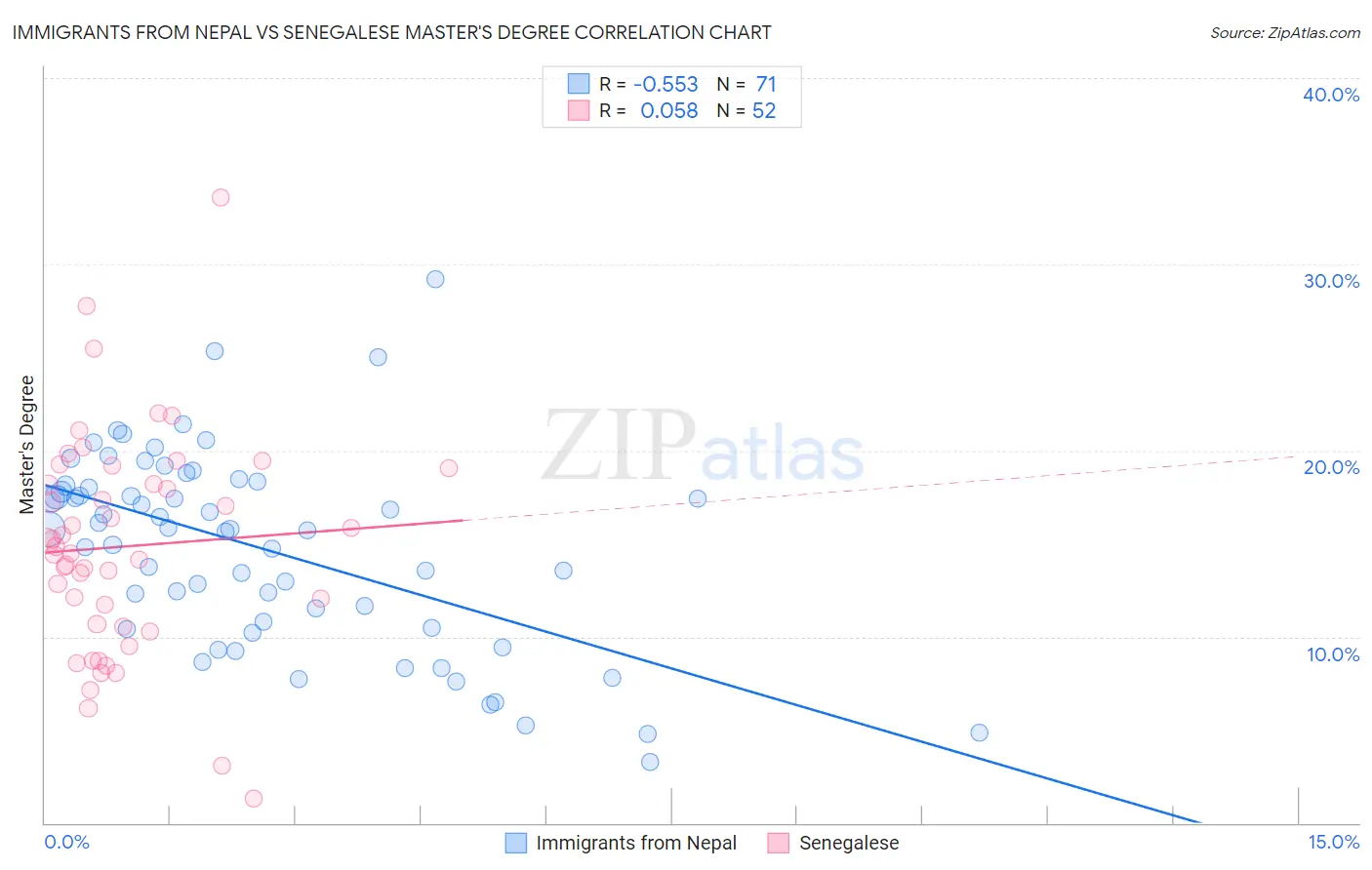 Immigrants from Nepal vs Senegalese Master's Degree