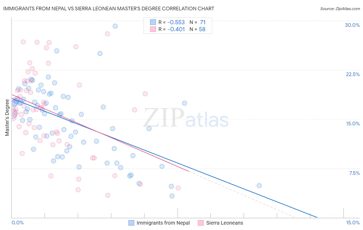 Immigrants from Nepal vs Sierra Leonean Master's Degree
