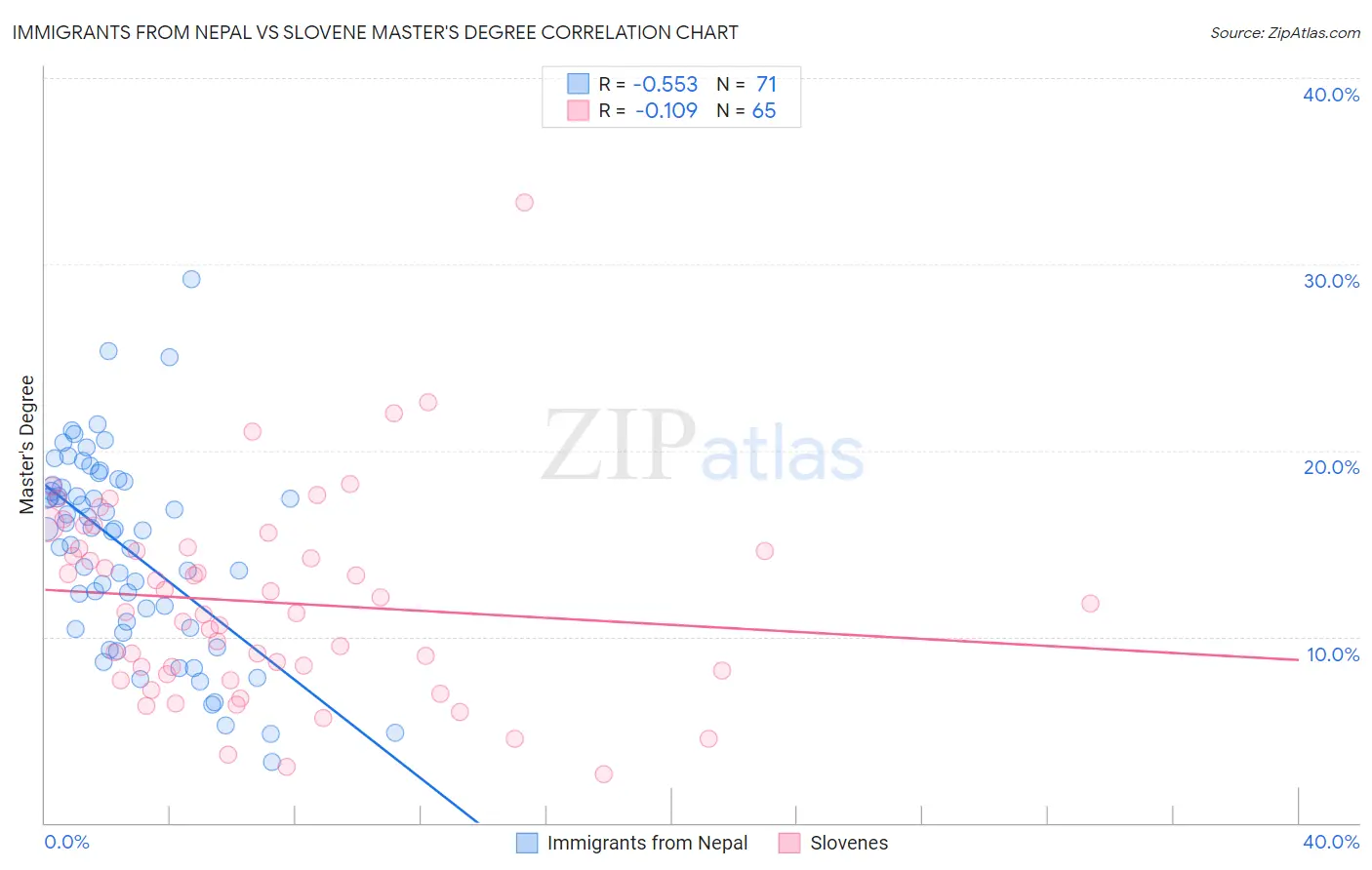 Immigrants from Nepal vs Slovene Master's Degree