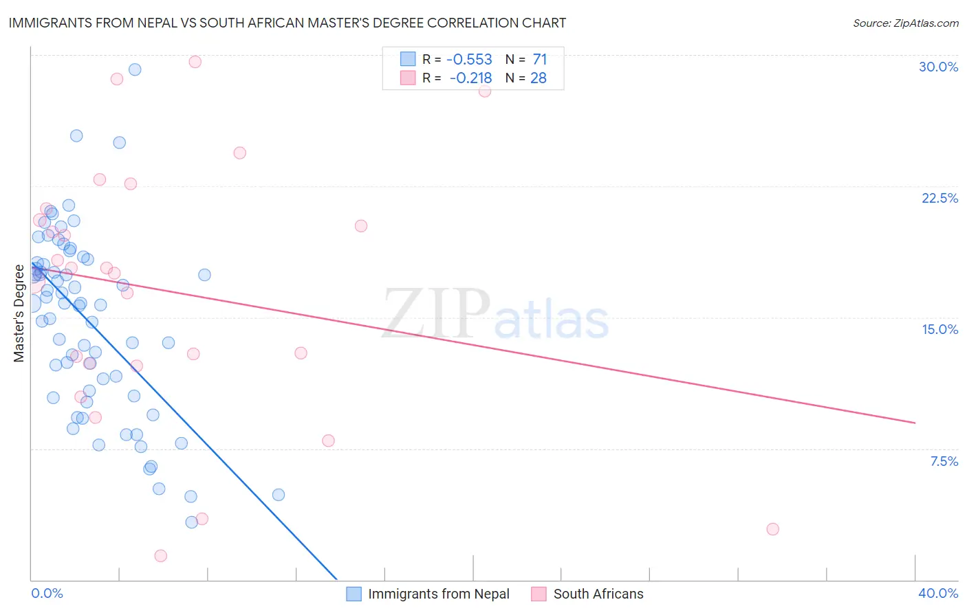 Immigrants from Nepal vs South African Master's Degree