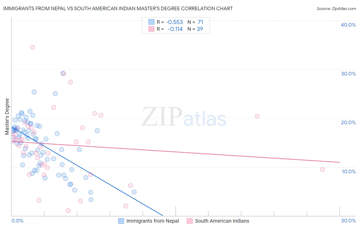 Immigrants from Nepal vs South American Indian Master's Degree