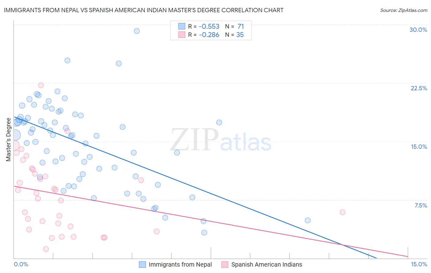 Immigrants from Nepal vs Spanish American Indian Master's Degree