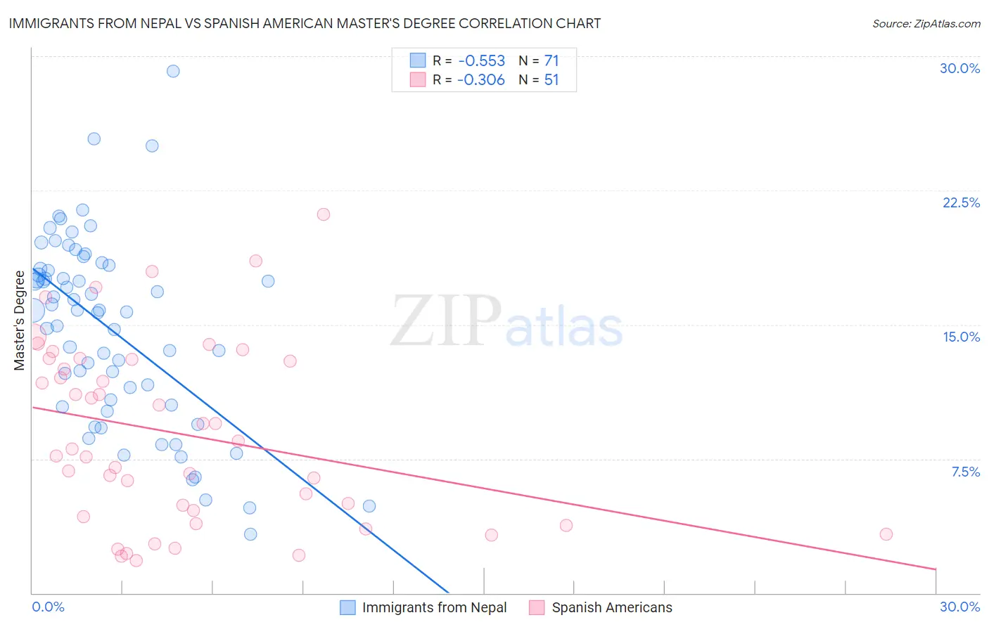 Immigrants from Nepal vs Spanish American Master's Degree