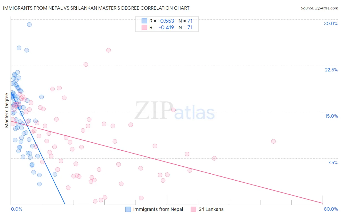 Immigrants from Nepal vs Sri Lankan Master's Degree