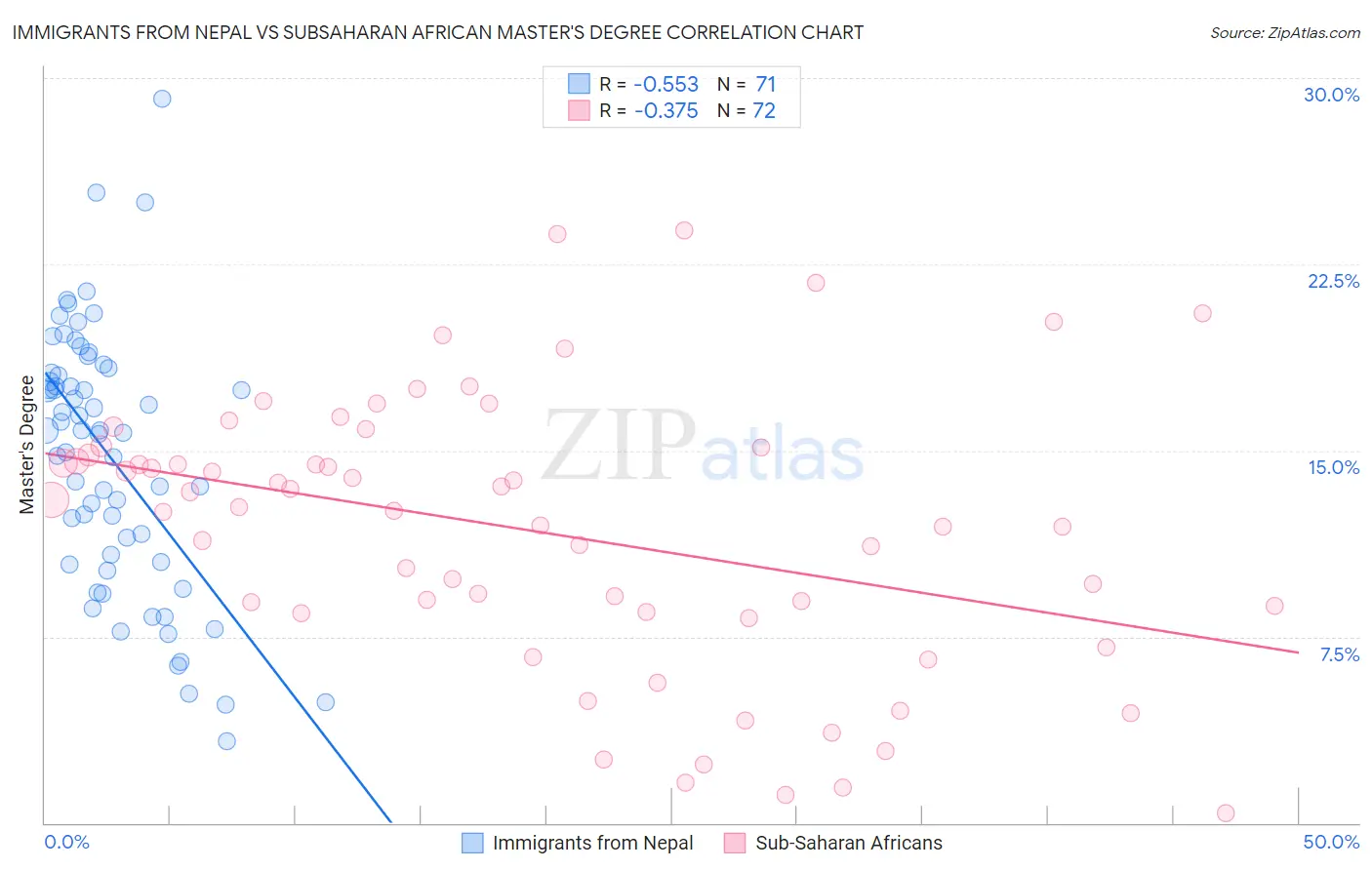 Immigrants from Nepal vs Subsaharan African Master's Degree