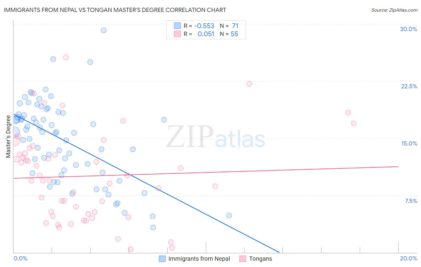 Immigrants from Nepal vs Tongan Master's Degree