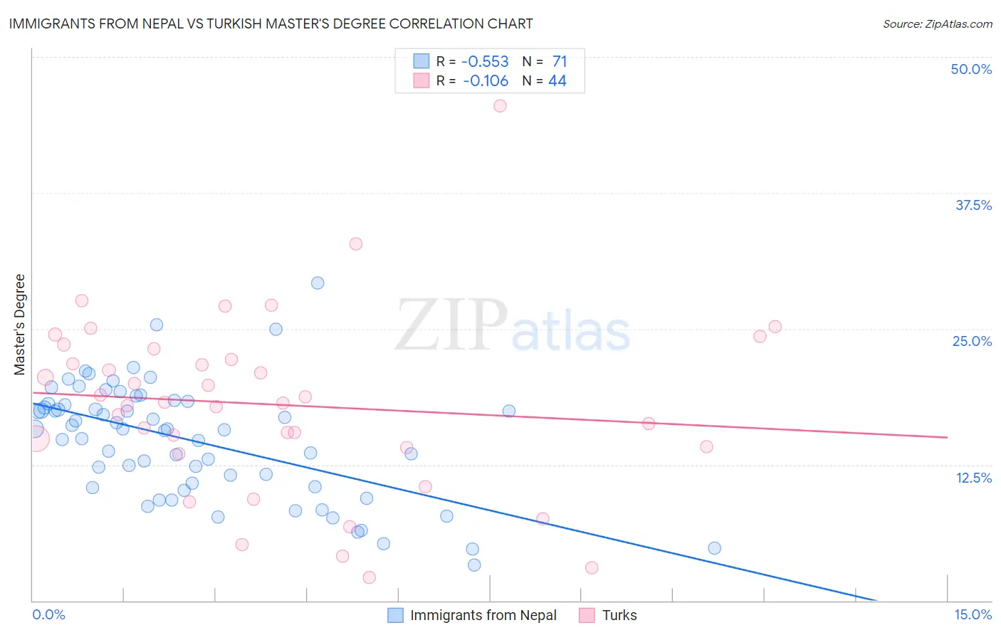 Immigrants from Nepal vs Turkish Master's Degree