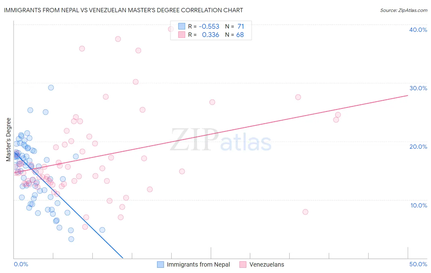 Immigrants from Nepal vs Venezuelan Master's Degree