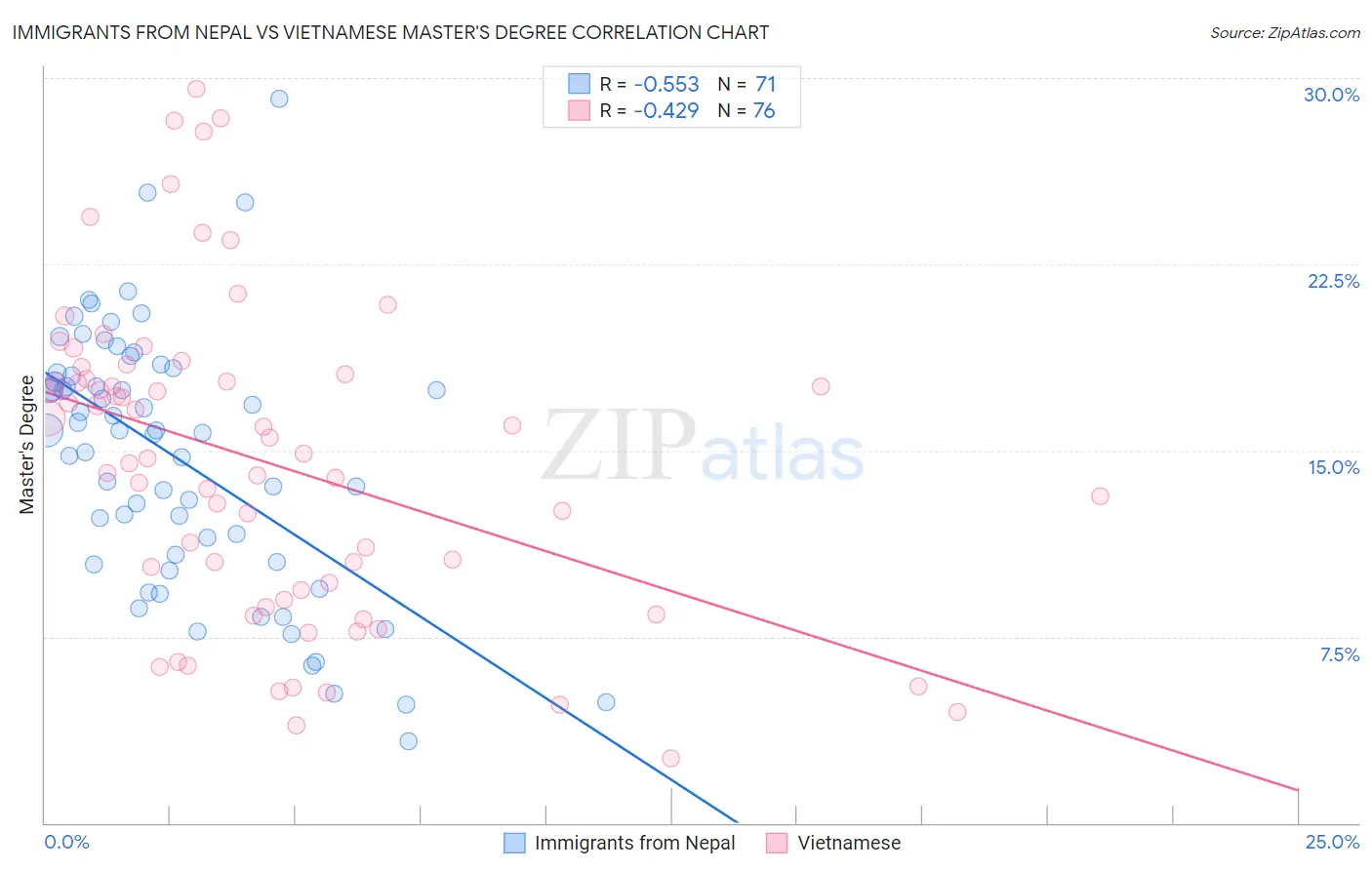 Immigrants from Nepal vs Vietnamese Master's Degree