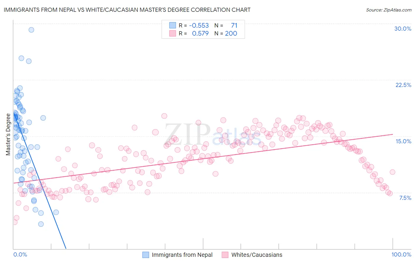 Immigrants from Nepal vs White/Caucasian Master's Degree