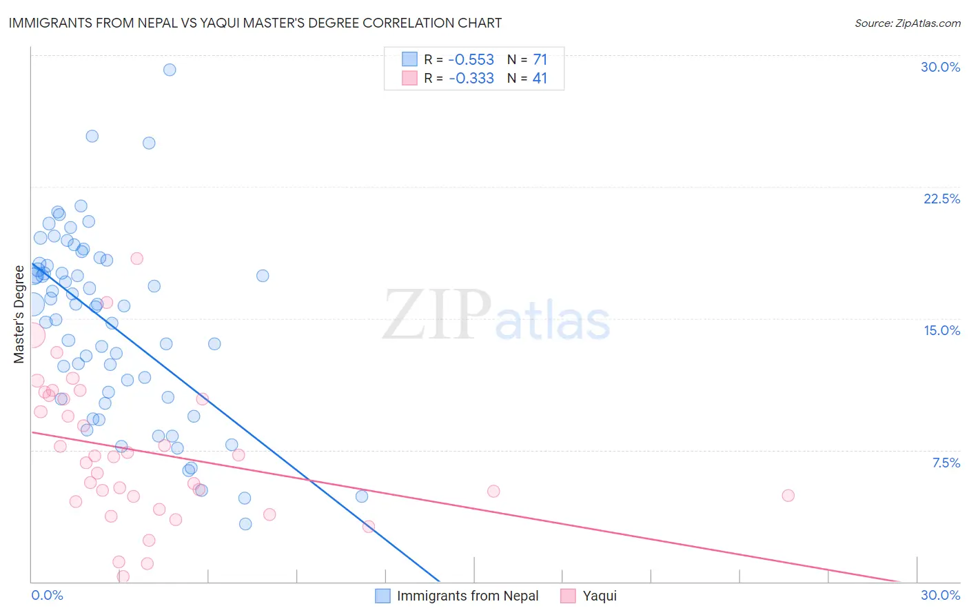 Immigrants from Nepal vs Yaqui Master's Degree