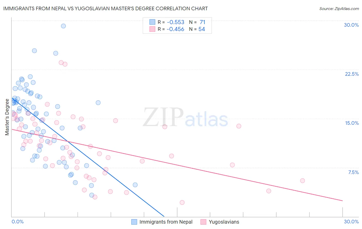 Immigrants from Nepal vs Yugoslavian Master's Degree