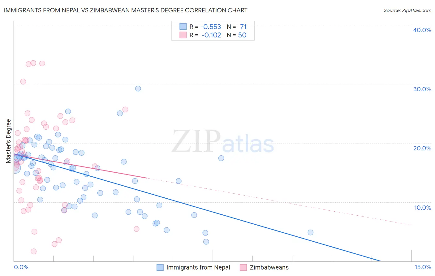 Immigrants from Nepal vs Zimbabwean Master's Degree