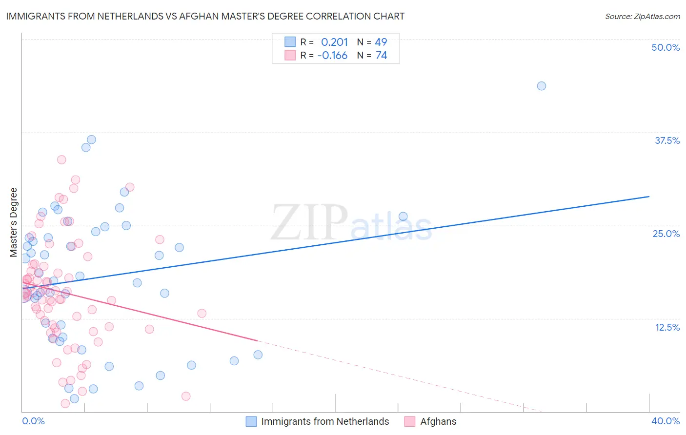 Immigrants from Netherlands vs Afghan Master's Degree
